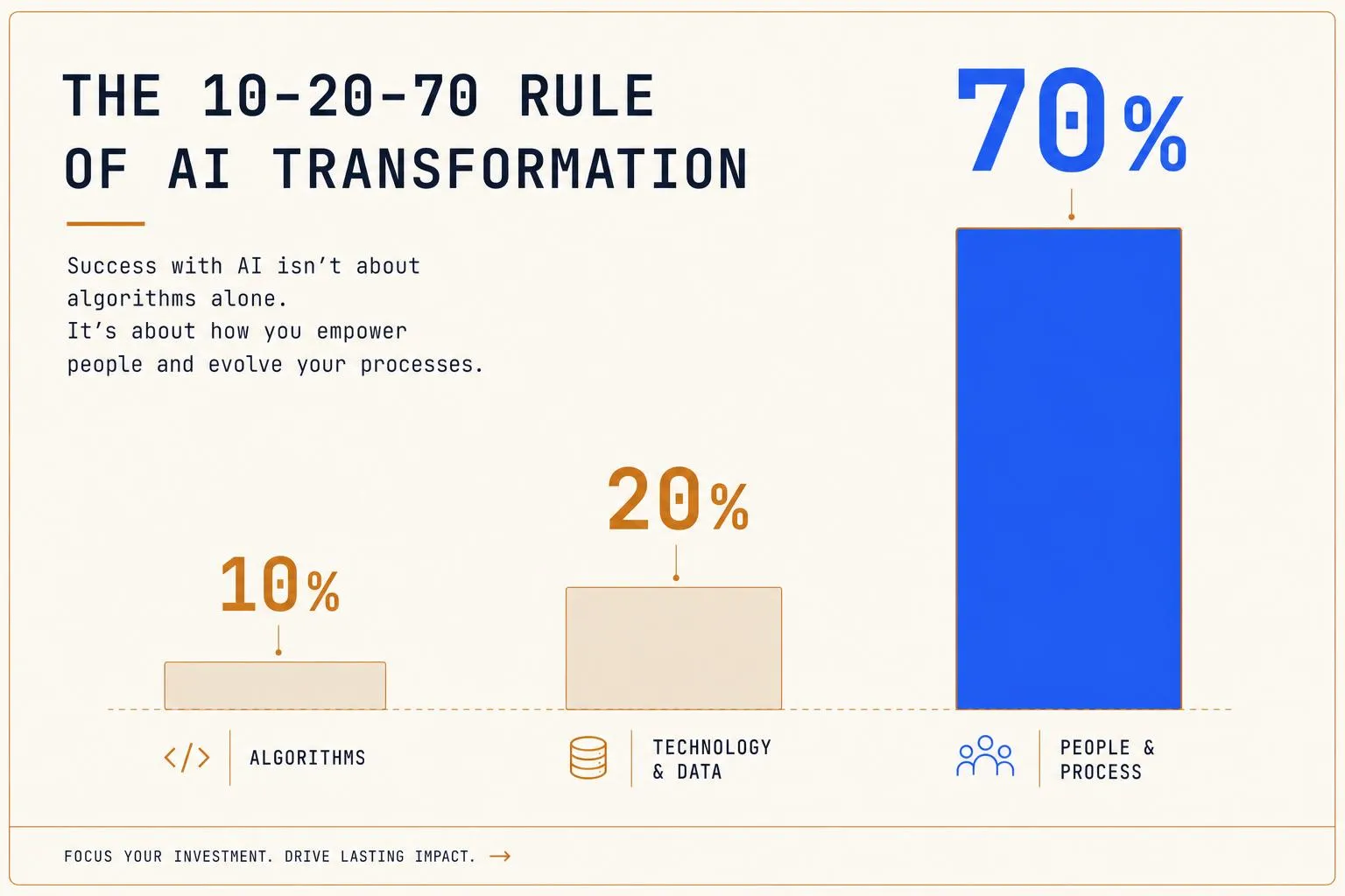 The 10-20-70 rule of AI transformation: 10% algorithms, 20% technology and data, 70% people and process